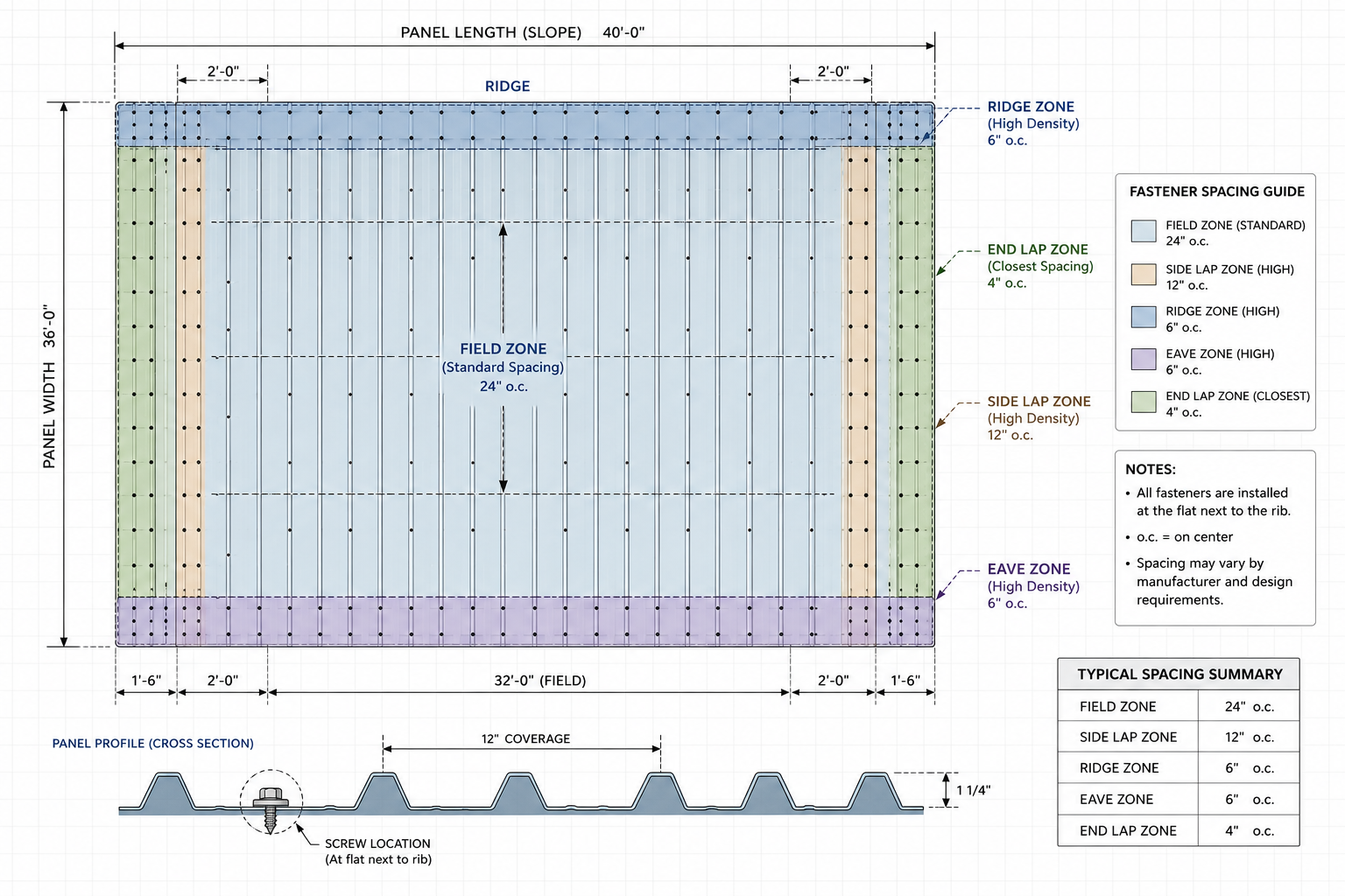 How Far Apart Should Metal Roofing Screws Be?