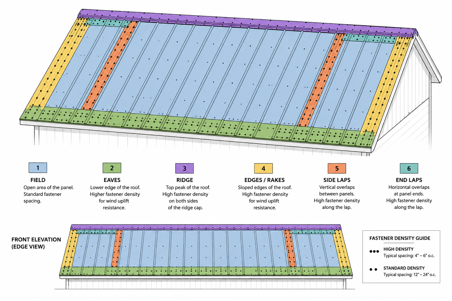 Where Should Screws Be Placed on a Metal Roof?