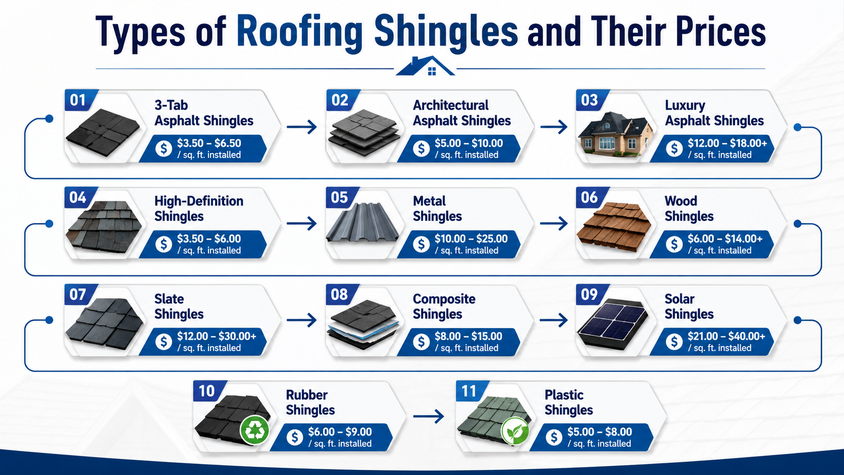 Types of Roofing Shingles & Their Prices