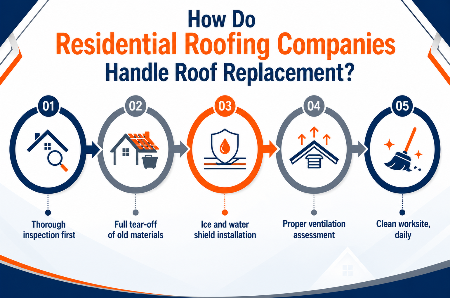 Reliable Residential Roofing Company Handle Roof Replacement