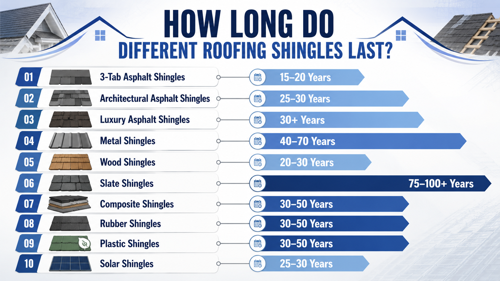 Different roofing shingles