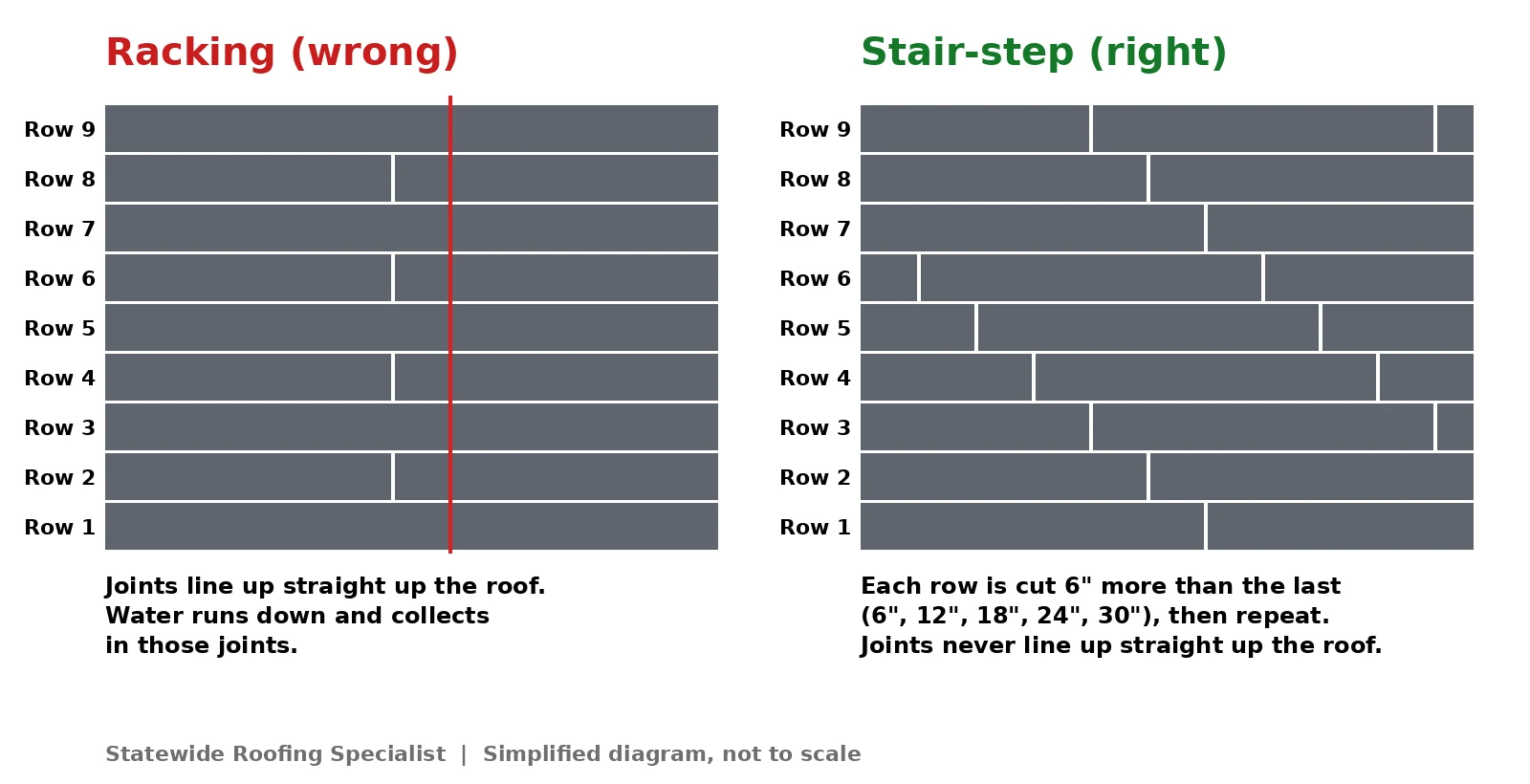 Diagram comparing racked shingles, where joints line up straight up the roof every other row, with stair-step shingles, where each row is cut 6 inches more so joints never line up